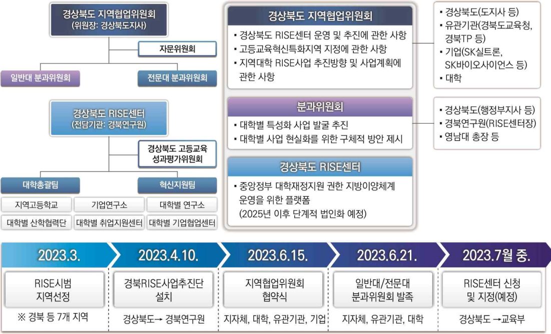 지자체-대학간 거버넌스 구축·운영계획