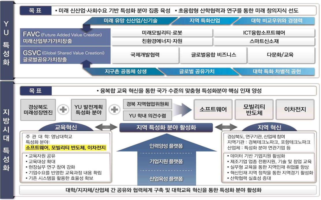  YU 및 지방대학활성화사업 특성화분야