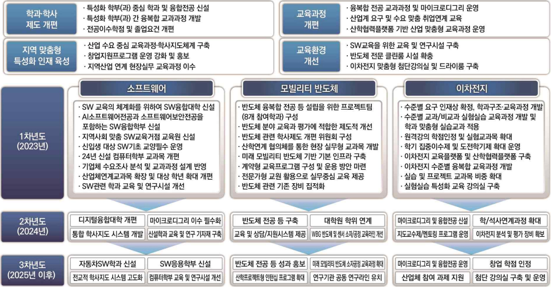 지방대학 특성화 추진 로드맵