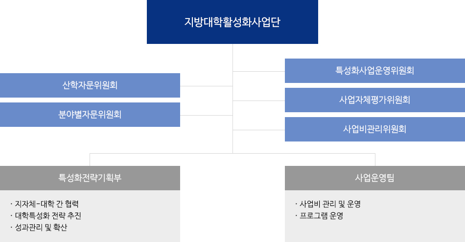 조직도